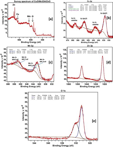 A XPS Survey Spectrum Of CuO Mn3O4 ZnO And HR XPS Spectra Of B Cu