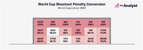 World Cup Penalty Shootouts: The Facts | Opta Analyst