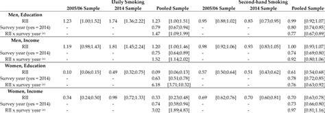 Rii From The Age Adjustedpoisson Regressions Stratified By Sex And