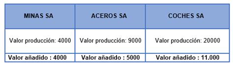 C Mo Podemos Medir El Pib M Todos Para Calcular El Pib Econosublime