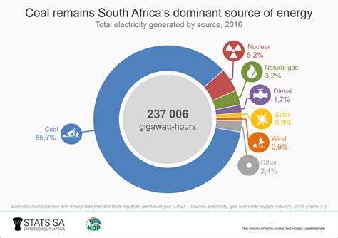 Electricity Coal Use Inches Lower As Solar Wind And Diesel Rise