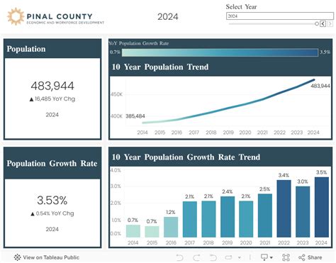 Pinal County Economic and Workforce Development: Key Economic Indicators