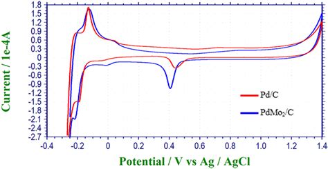 Cyclic Voltammograms Of Pd C And Pdmo C Catalysts In N Sat M