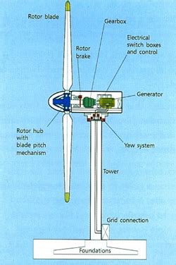 Wind Turbine Drawing at GetDrawings | Free download