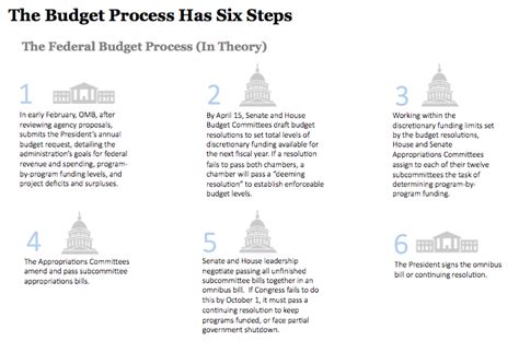 Federal Budget process 101