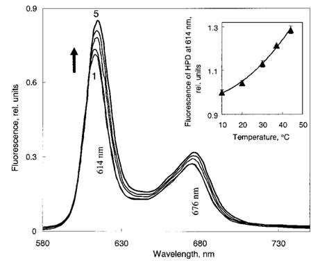 Fluorescence Emission Spectra Of Hpd 10 µgml Dissolved In Pbs At