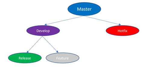 Git Branching Strategy Best Practices Sivakumar Vunnam