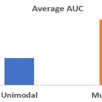 Performance Comparison Of Unimodal And Multimodal Ai Models For T Dm