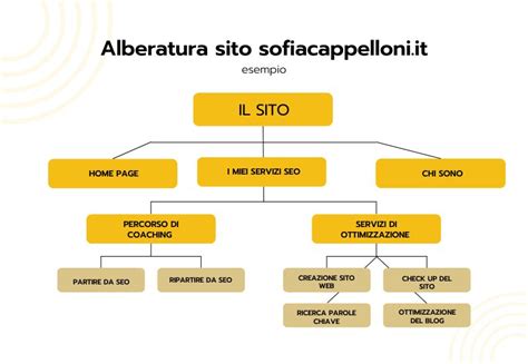 Come Creare L Albertura Del Tuo Sito Sofia Cappelloni