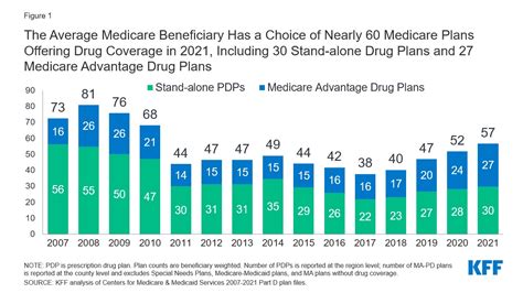 Medicare Part D A First Look At Medicare Prescription Drug Plans In 2021 Kff