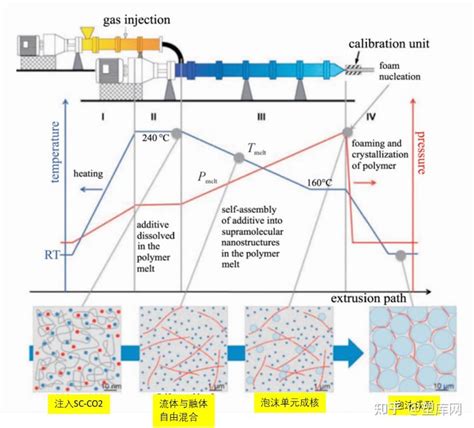 超临界微孔发泡技术详解与应用实例 知乎