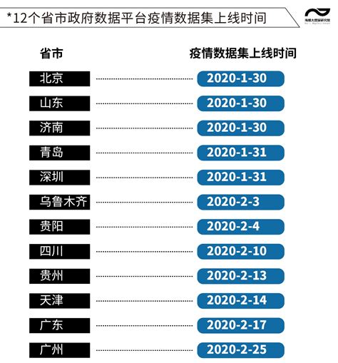 全国12省市开放疫情数据集，青岛深圳平台数据可利用质效更高 凤凰网