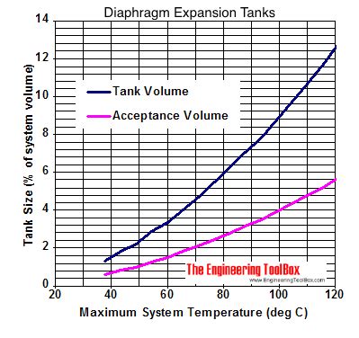 Diaphragm Expansion Tanks