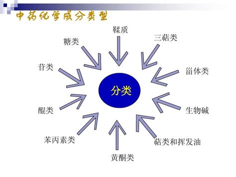 第二章 中药化学成分的一般研究方法word文档在线阅读与下载无忧文档