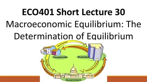 Eco401 Short Lecture 30 Macroeconomic Equilibrium The Determination Of