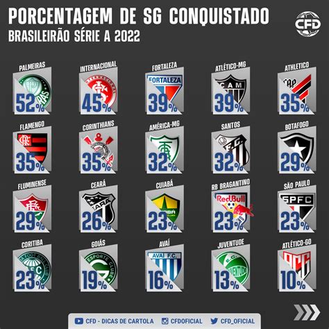 O Que É Sg Na Tabela Do Brasileirão - CFD - Dicas de Cartola on Twitter: "Rankings de SG’s no Brasileirão ...