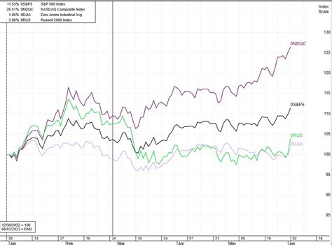 Johns Charts On Twitter Nasdaq S P 500 Dow Jones And Russell 2000 YTD