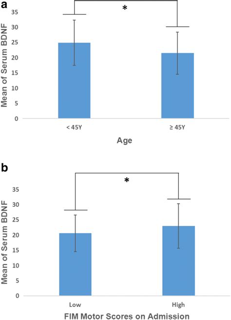 Comparison Of Serum Bdnf Levels In Patients With A Different Ages And B