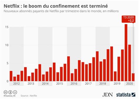 Infographie Le D Confinement N A Pas R Ussi Netflix