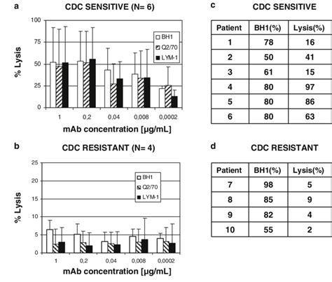 Dose Response In Complement Dependent Cytotoxicity Cdc Assays Cll