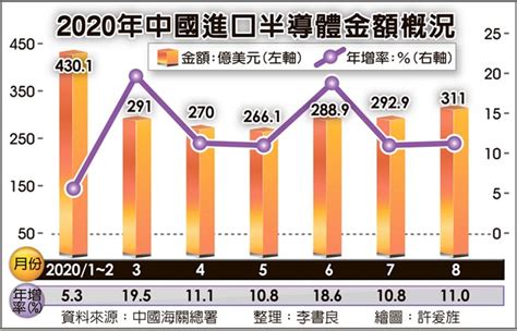 陸半導體進口額 前8月年增15％ 財經 工商時報