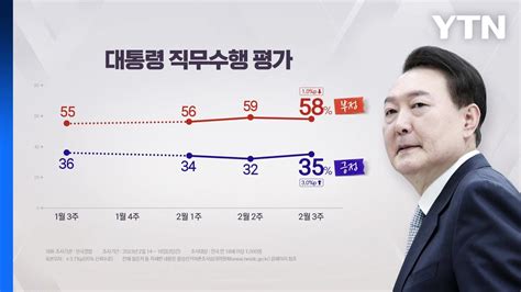 尹 지지율 소폭 상승해 35부정 58 갤럽 Ytn Youtube