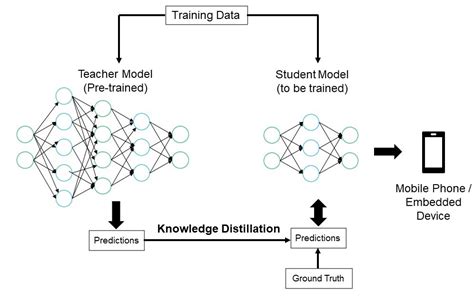 Knowledge Distillation Theory And End To End Case Study