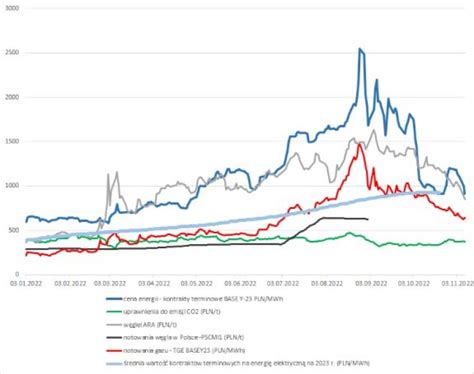 Transakcje Na Rynku Energii Tak Ustala Si Cen Pr Du