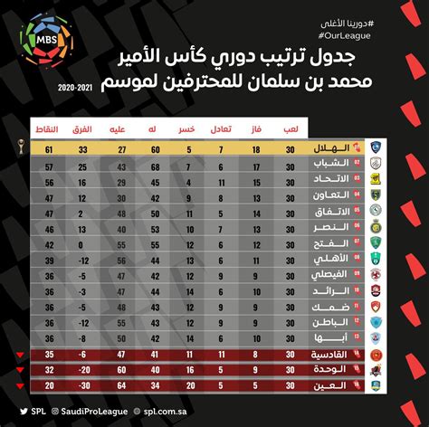 جدول ترتيب الدوري السعودي بعد نهاية موسم 2020 2021 اليوم السابع