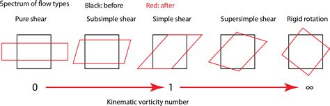 structural analysis   pure shear  shear engineering stack