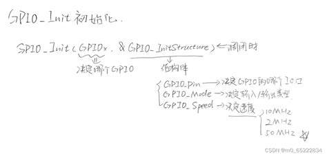 stm32学习GPIO函数理解 gpio read CSDN博客