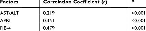 Spearman Correlation Analysis Between Plasma Hcy Concentration And