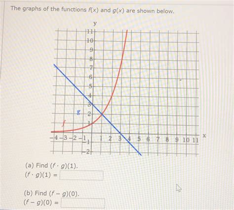 Solved The Graphs Of The Functions F X And G X Are Shown Chegg