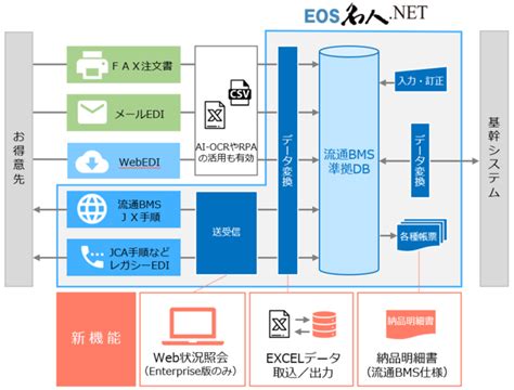 ユーザックシステム、ediパッケージソフト「eos名人」の新版v70をリリース 企業リリース 日刊工業新聞 電子版