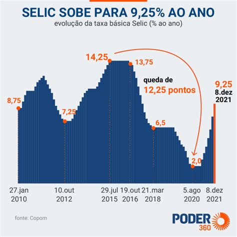 Taxa Selic Fecha 2021 Aos 9 25 Ao Ano O Maior Patamar Desde 2017