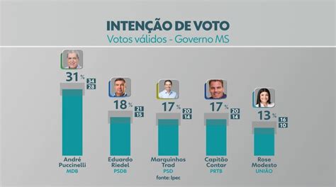 Pesquisa Ipec para o governo traz André Puccinelli 31 Eduardo