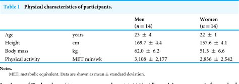 Table 1 From Effects Of Sex And Joint Action On Voluntary Activation