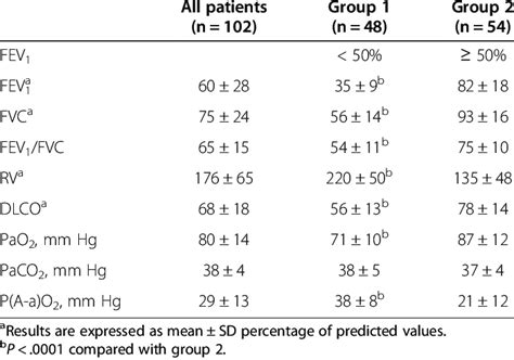 Resting Pulmonary Function Tests In Cf Patients Classified According To Download Table