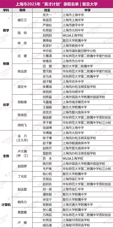 2023上海英才计划培养名单公布！华二附中、平和、复旦附中领跑！ 翰林国际教育