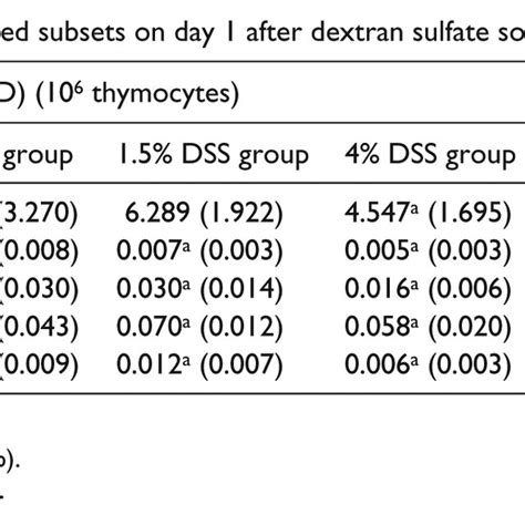 Effects Of Low And High Dose Dextran Sulfate Sodium DSS On Gut