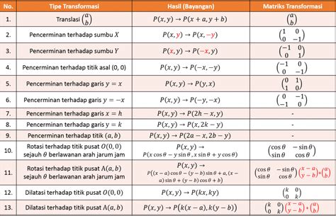 Soal Dan Pembahasan Super Lengkap Transformasi Geometri — Mathcyber1997