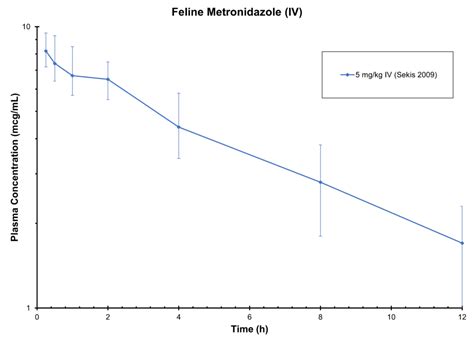 CAT METRONIDAZOLE (IV) - Antimicrobials