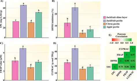 A Total Phenolic Content B Antioxidant Activity Using Dpph C