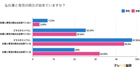 【テレワークにおける『仕事と育児の両立』に関するアンケート】女性の約4割、男性の約3割がテレワークによって育児時間が増えたと回答！ 2021