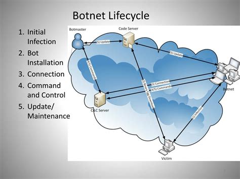 PPT - Analysis and Classification of Botnet Command and Control Communications PowerPoint ...