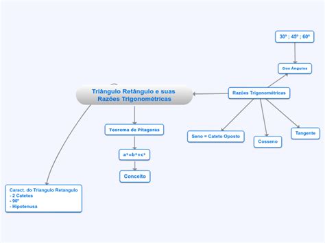 Rela Es M Tricas Em Um Tri Ngulo Ret Ngul Mind Map