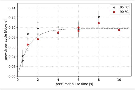 Figure 8 From Low Temperature Atomic Layer Deposition Of Cobalt Using