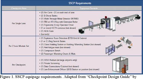 Airport Security Checkpoint Rules