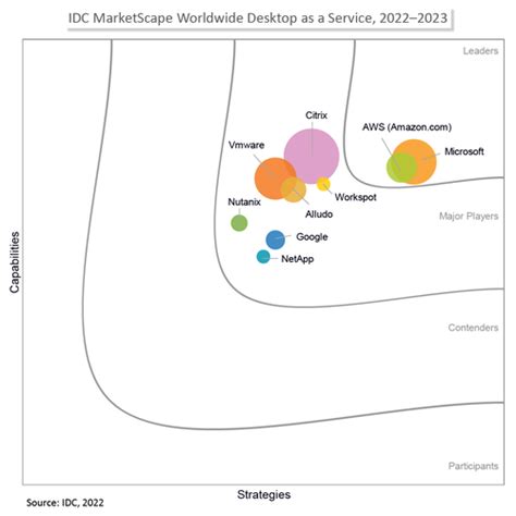 Aws Is Named A Leader In Idc Marketscape Ww Daas Vendor Assessment