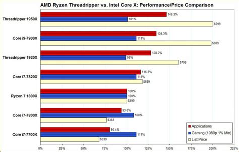 Diferencias Entre Intel Vs Amdqu Procesador Es Mejor